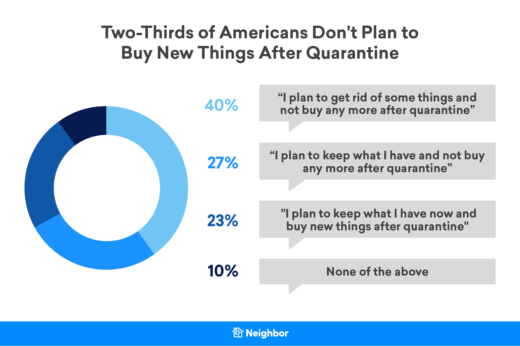Buy More After Quarantine