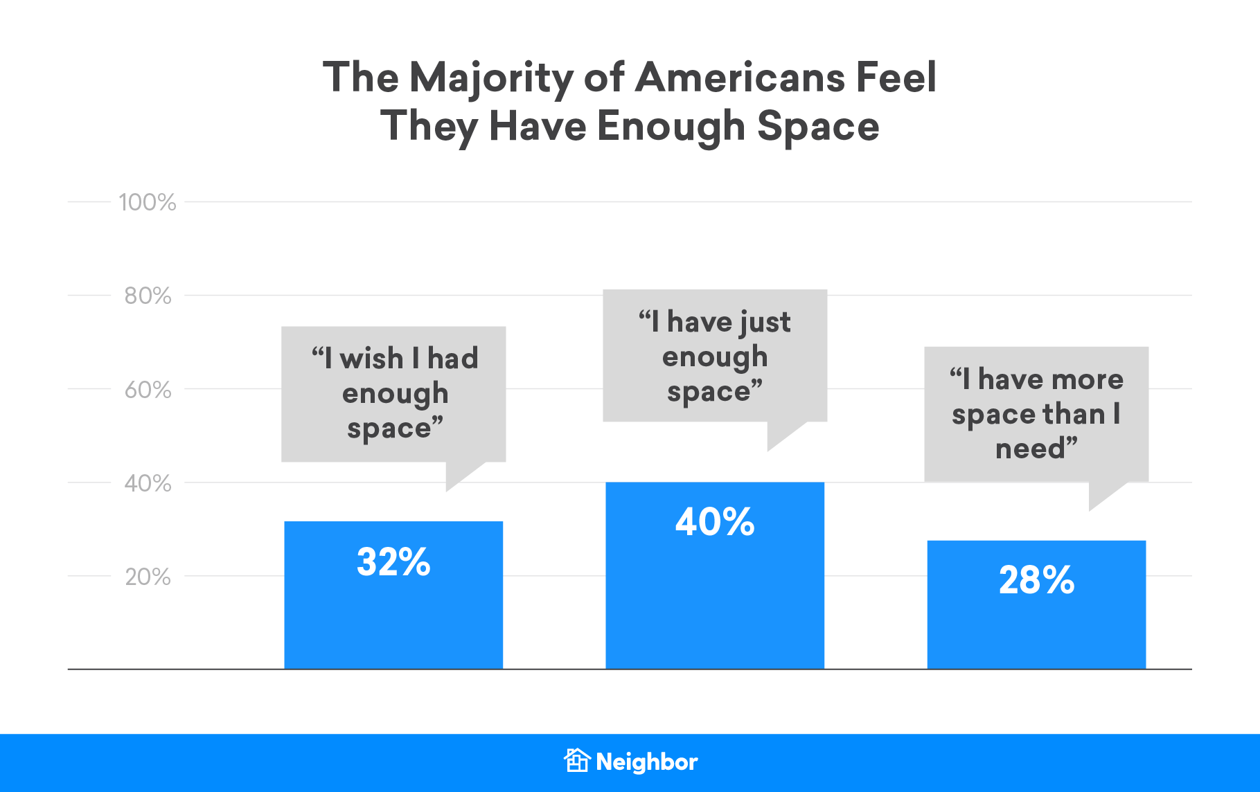 third of respondents said quarantine made them wish they had more living space