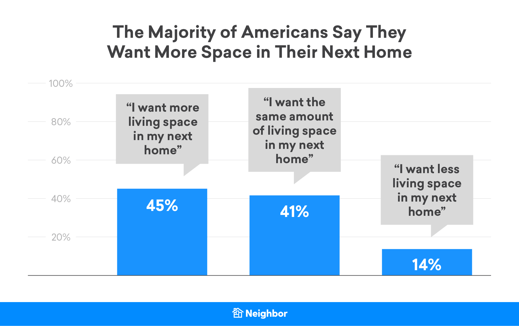 half of our survey respondents said that the next time they move to a new home