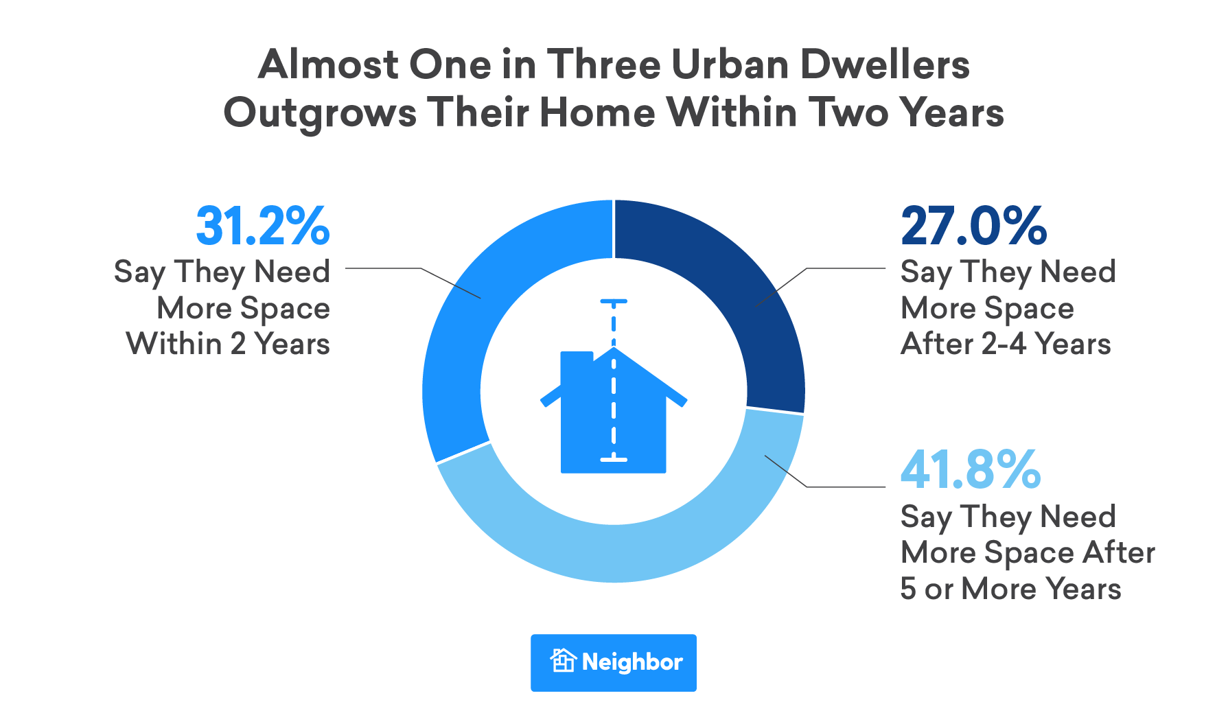 Urban dwellers one in three say they’ve outgrown their home in less than two years