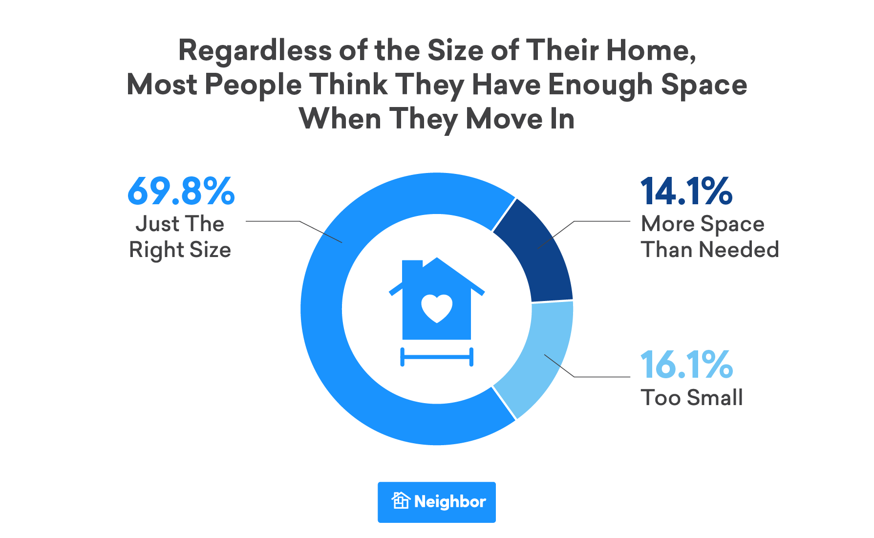 Regardless of the Size of their Home, Most People Think They Have Enough Space When they Move in