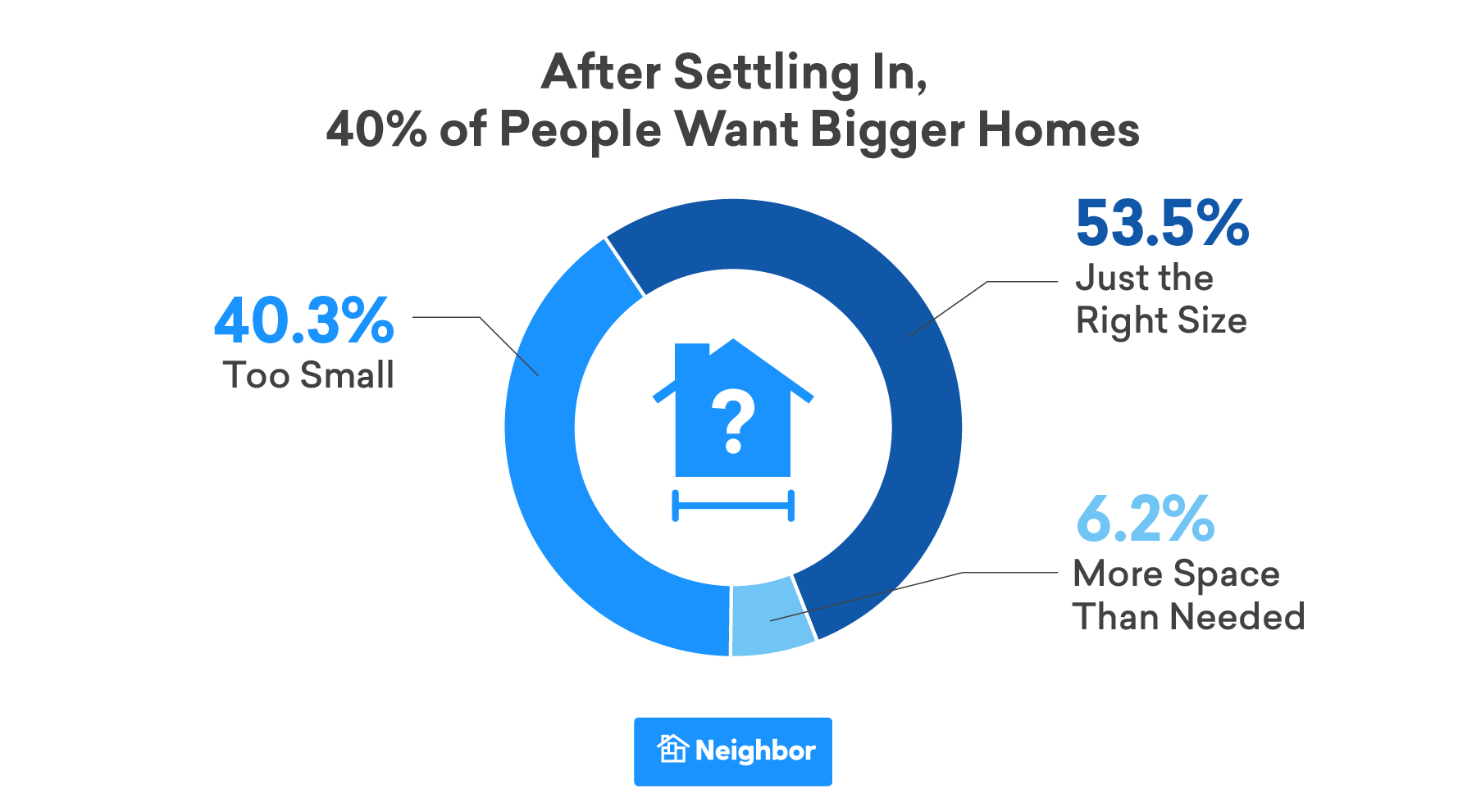 Half of People Want Bigger Homes