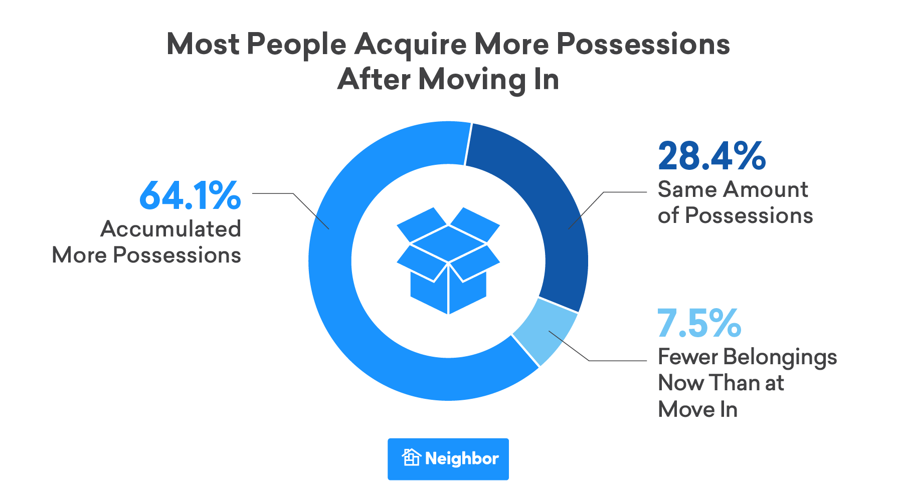 accumulated more possessions since moving in