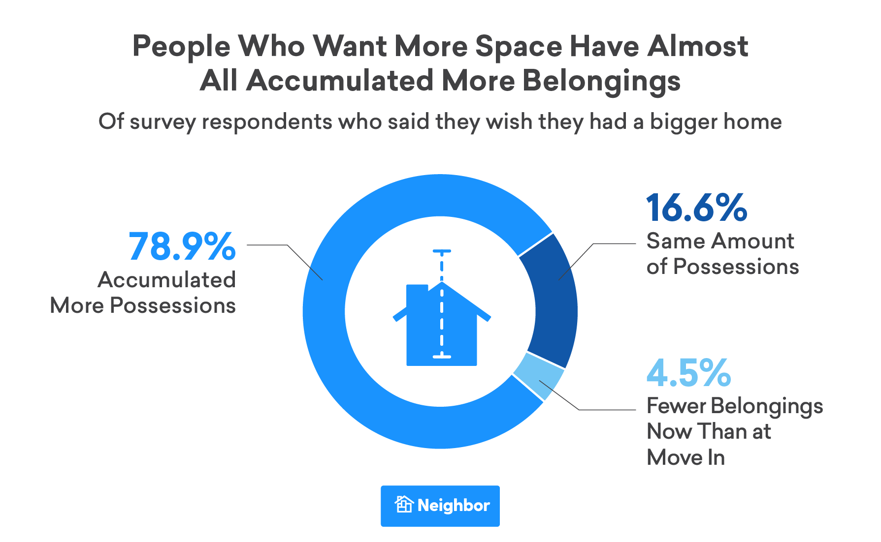 People Who Want More Space Have Almost All Accumulated More Belongings