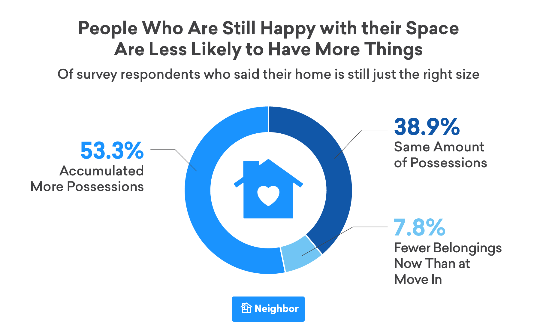 People Who Are Still Happy with their Space Are Less Likely to Have More Things