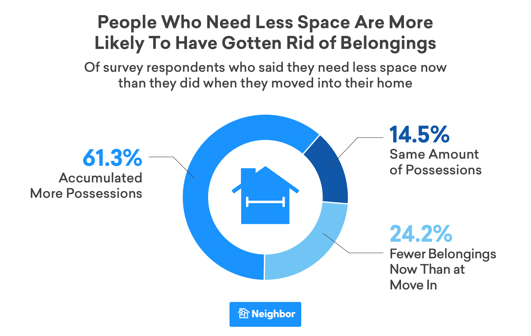 People Who Need Less Space Are More Likely To Have Gotten Rid of Belongings
