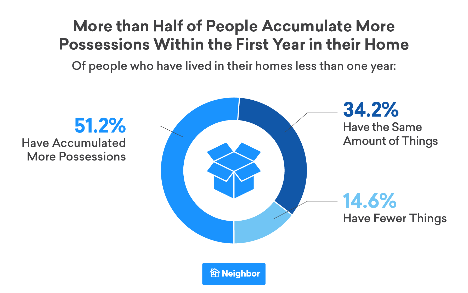 More than Half of People Start Accumulating More Possessions Right Away