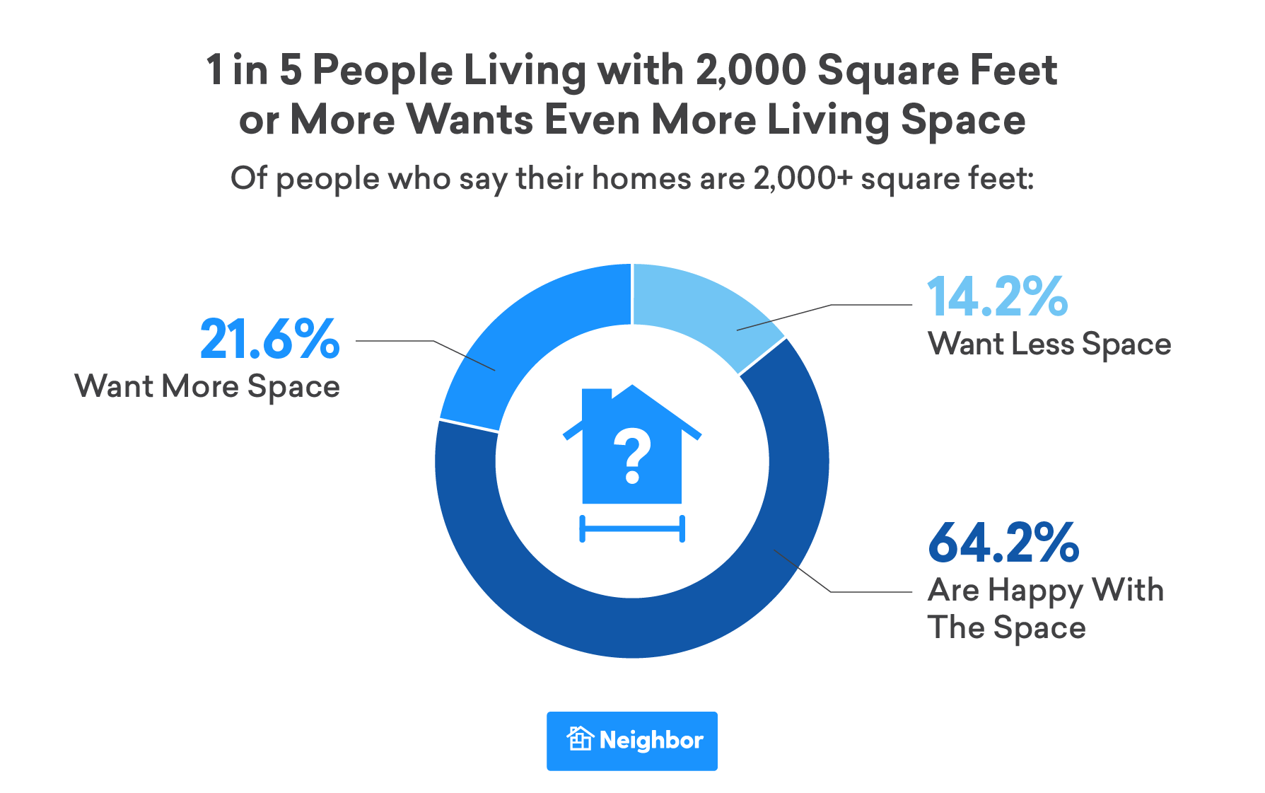 One in five of them want even more space than the 2,000+ square feet they currently have