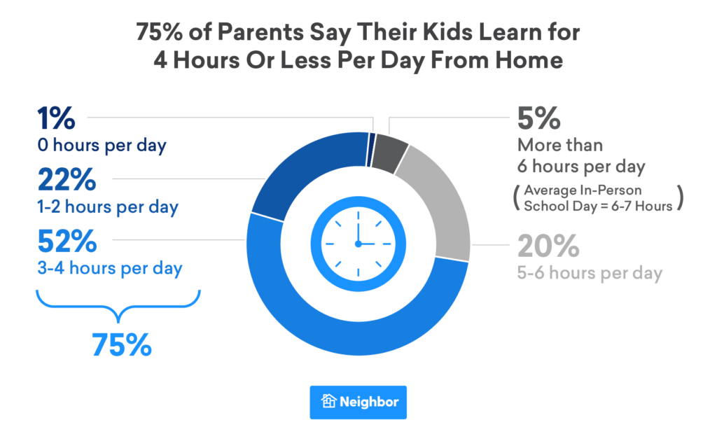 Most Parents Say Remote Learning Isn’t Working For Their Kids ...