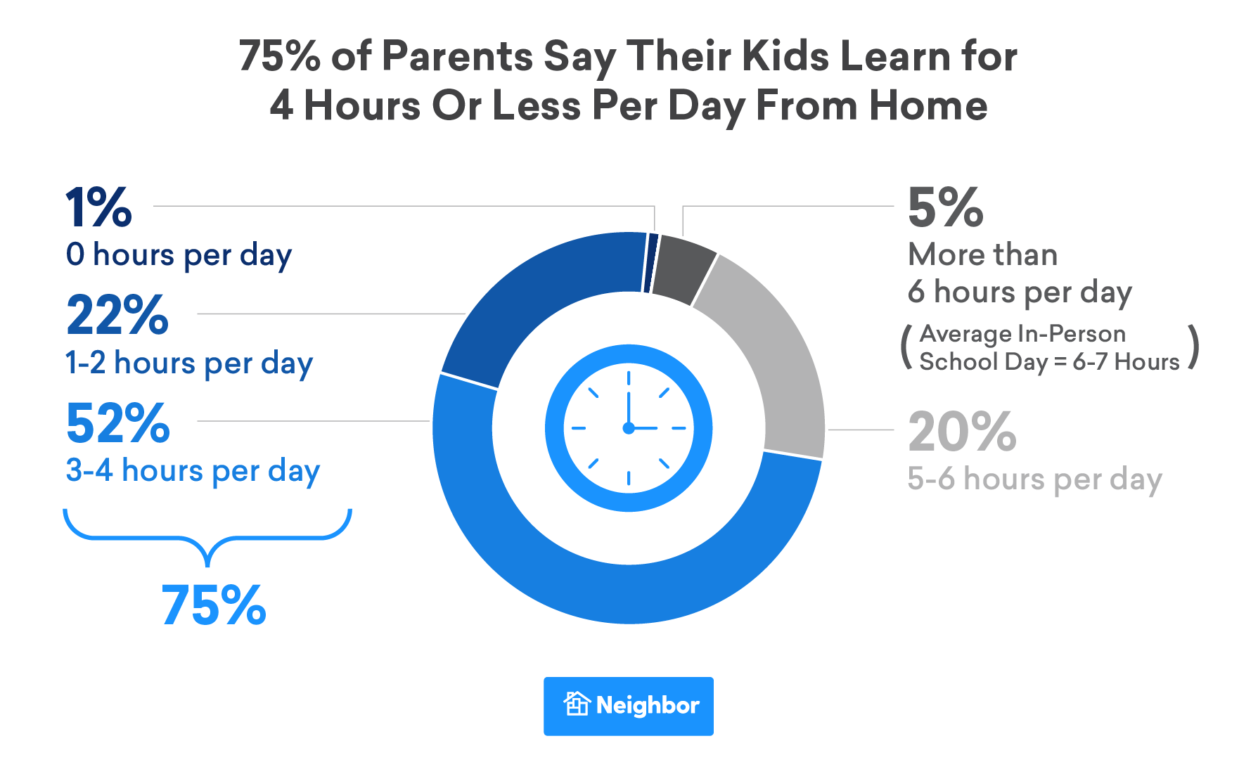 75% of Parents Say Their Kids Learn for 4 Hours Or Less Per Day From Home