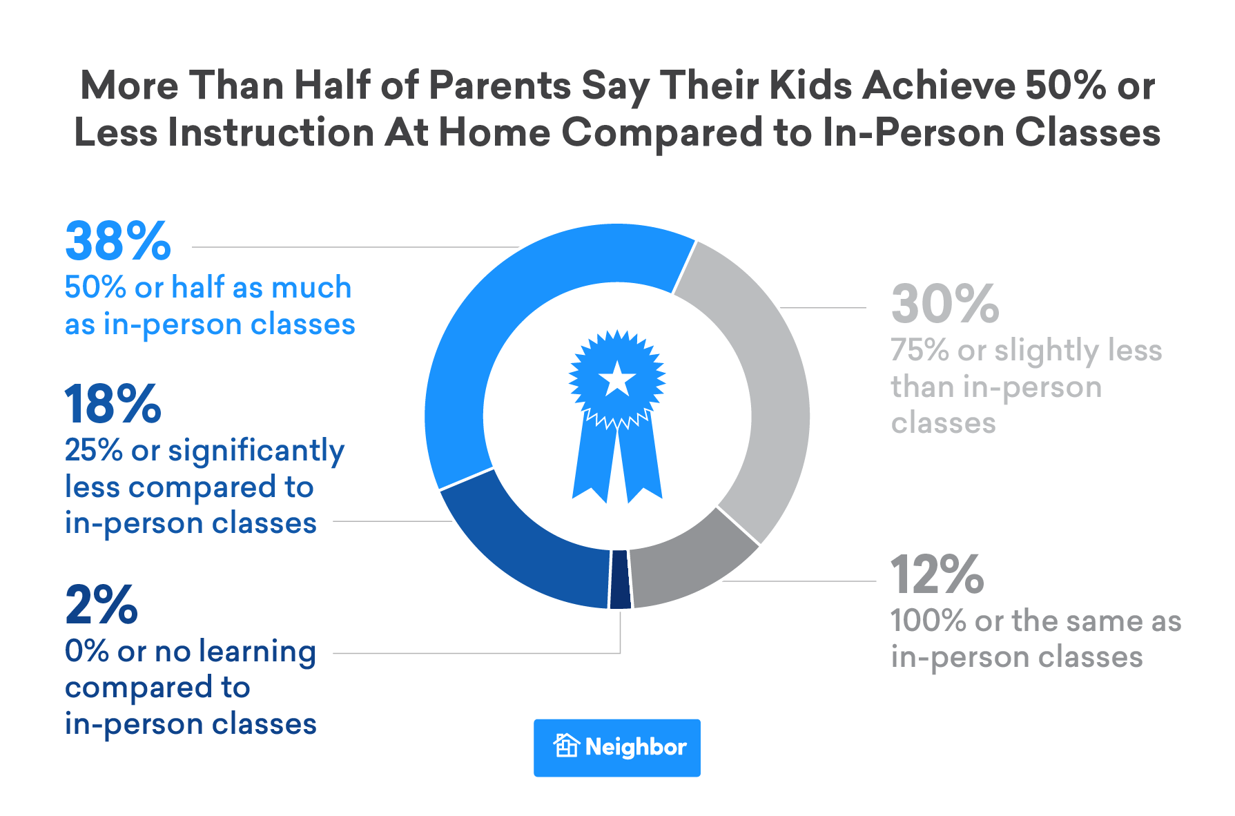 kids achieve 50 percent or less instruction, compared to in-person learning