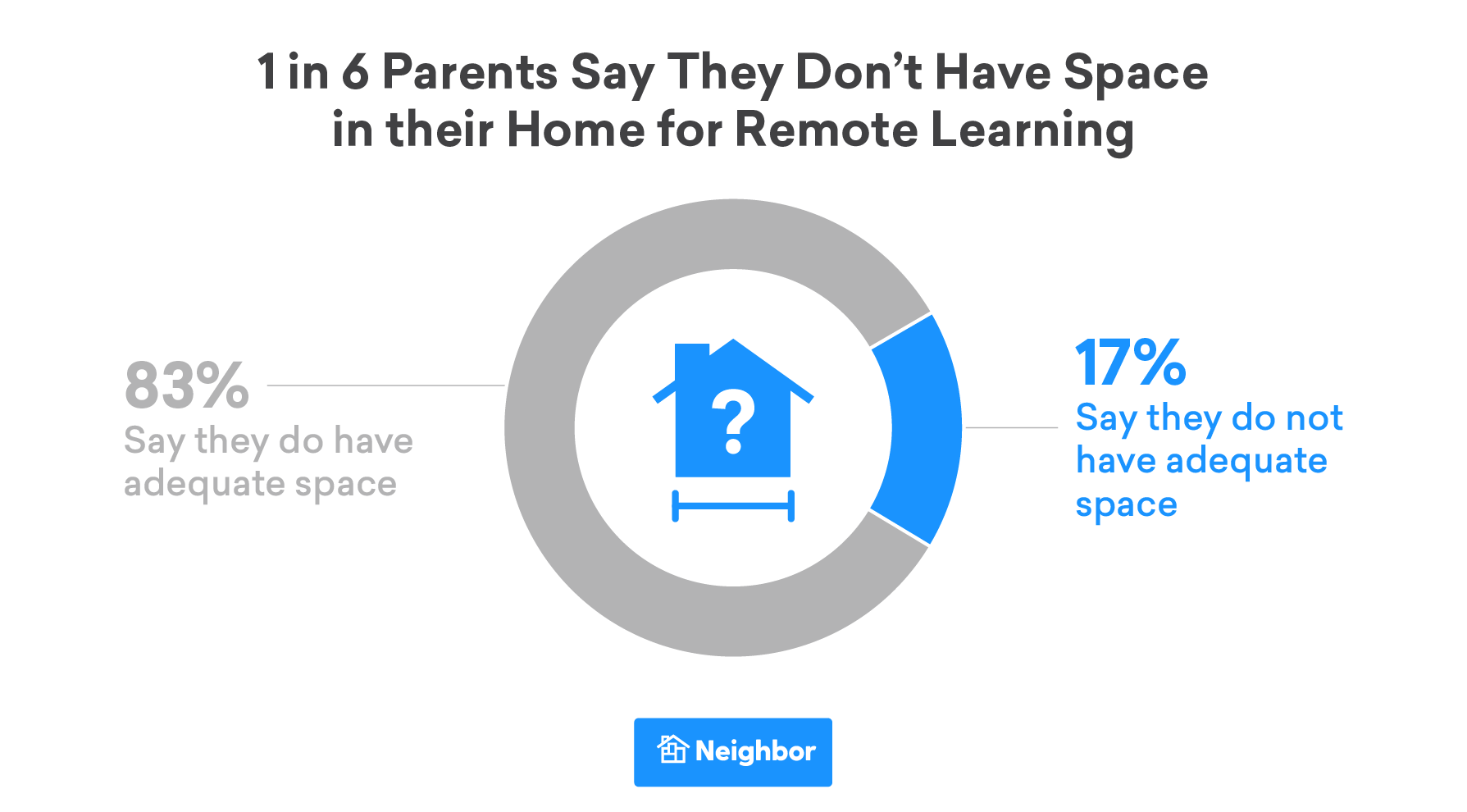 Many Families Don’t Have the Space or Resources for Remote Learning
