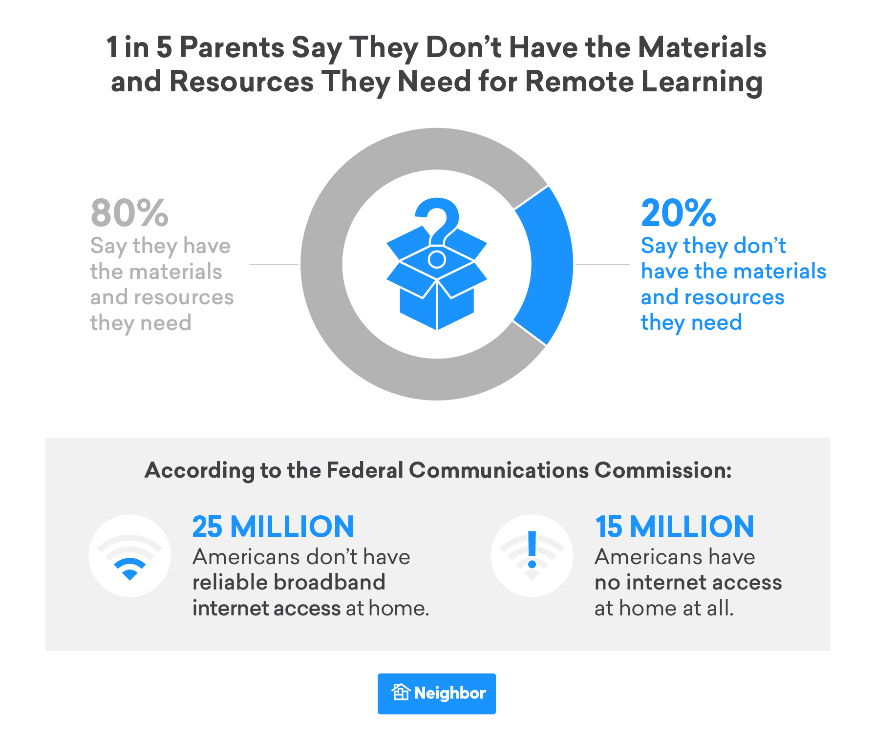 1 in 5 parents say they don't have materials for remote learning