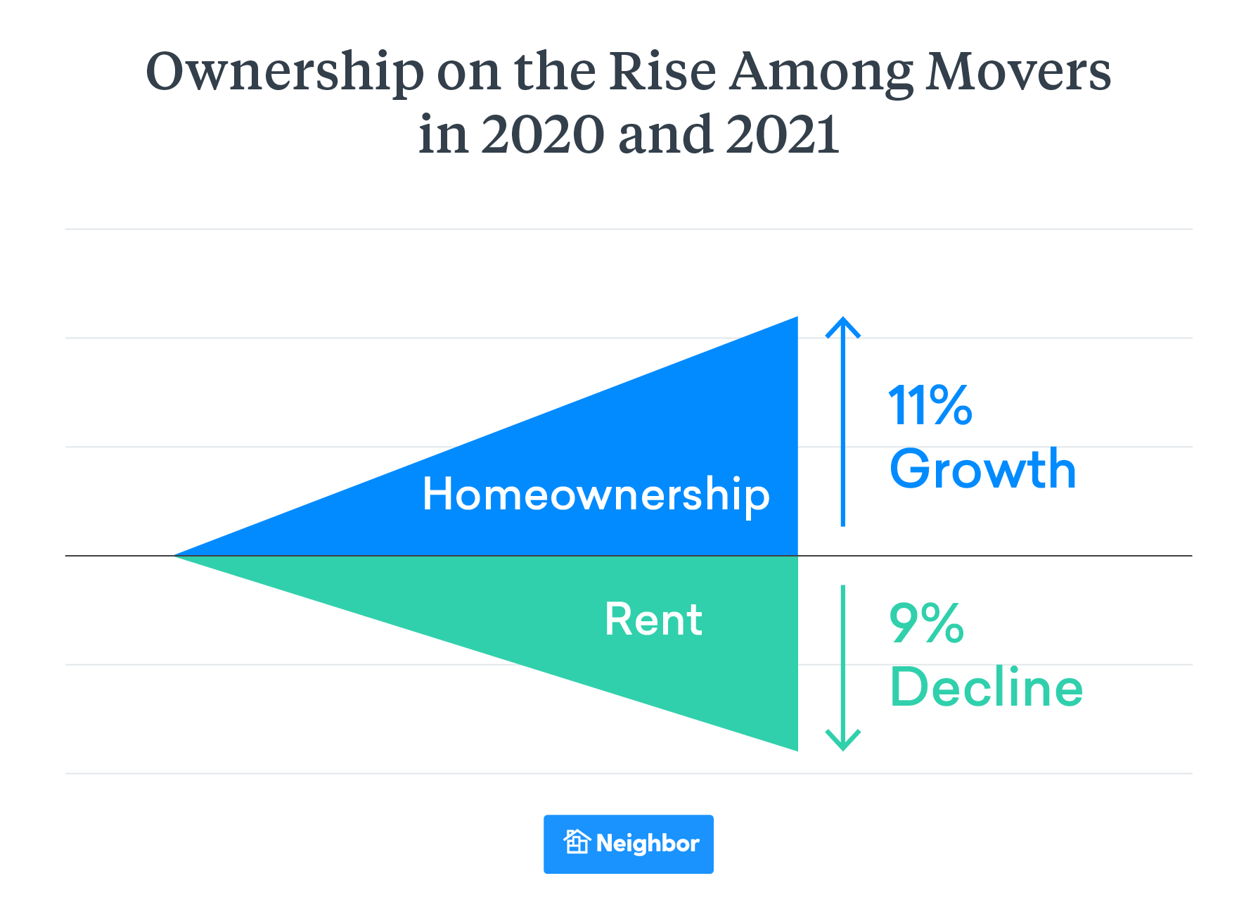 Home Ownership Up 11% Among Movers in 2020 and 2021