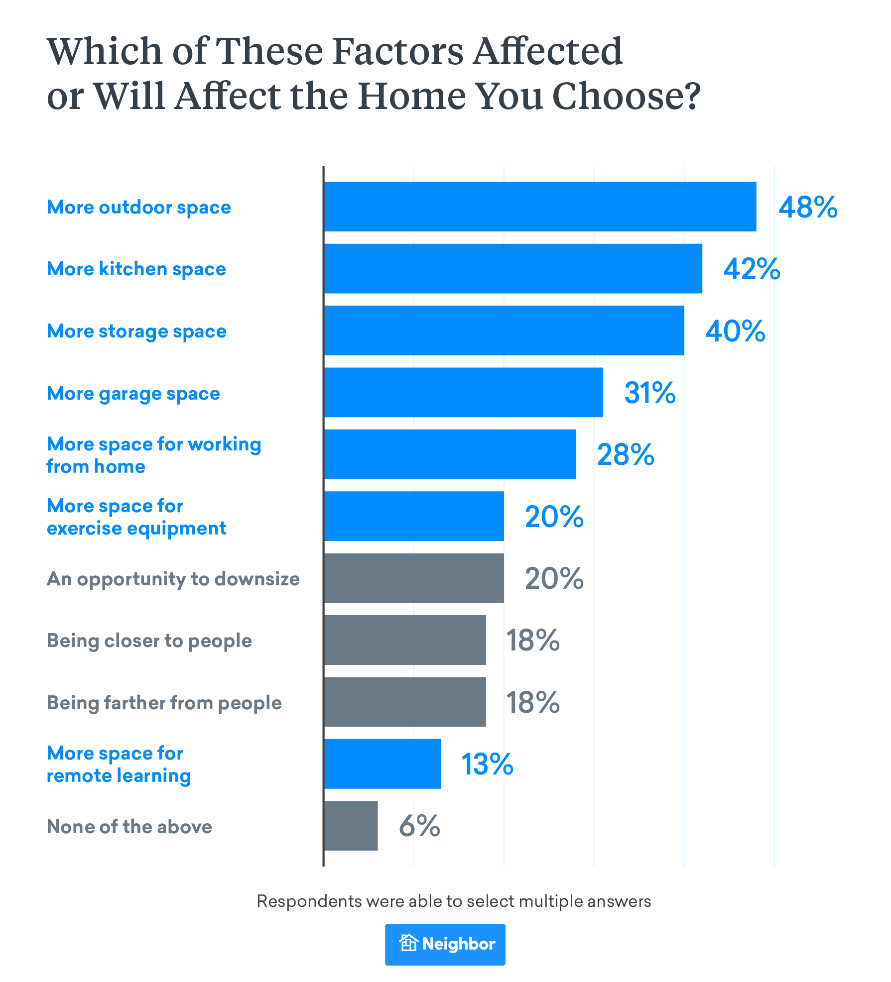 Movers Prioritize More Space, Inside and Out