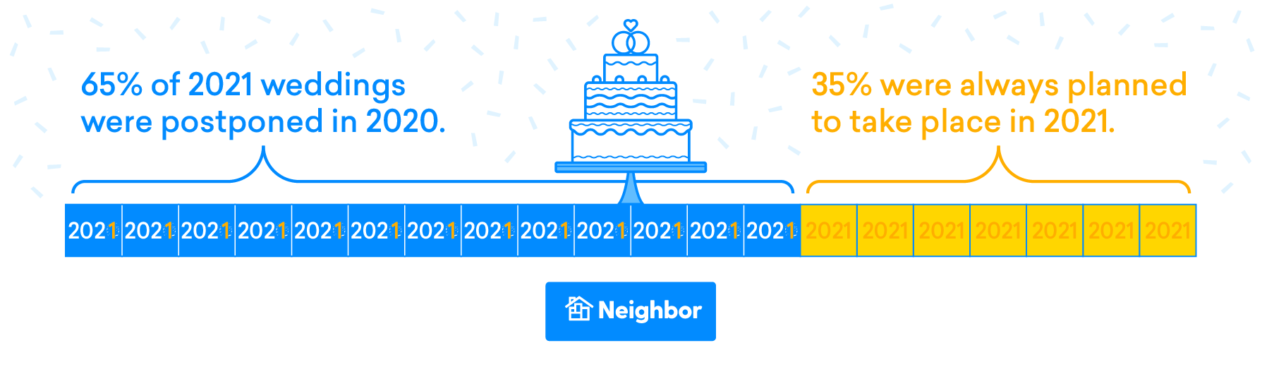65% of 2021 Weddings Were Rescheduled After Being Postponed in 2020