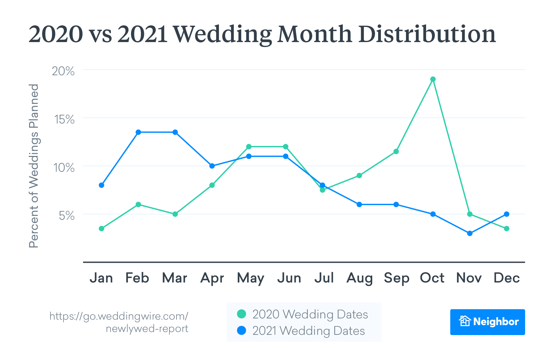 2020 vs 2021 wedding month distribution
