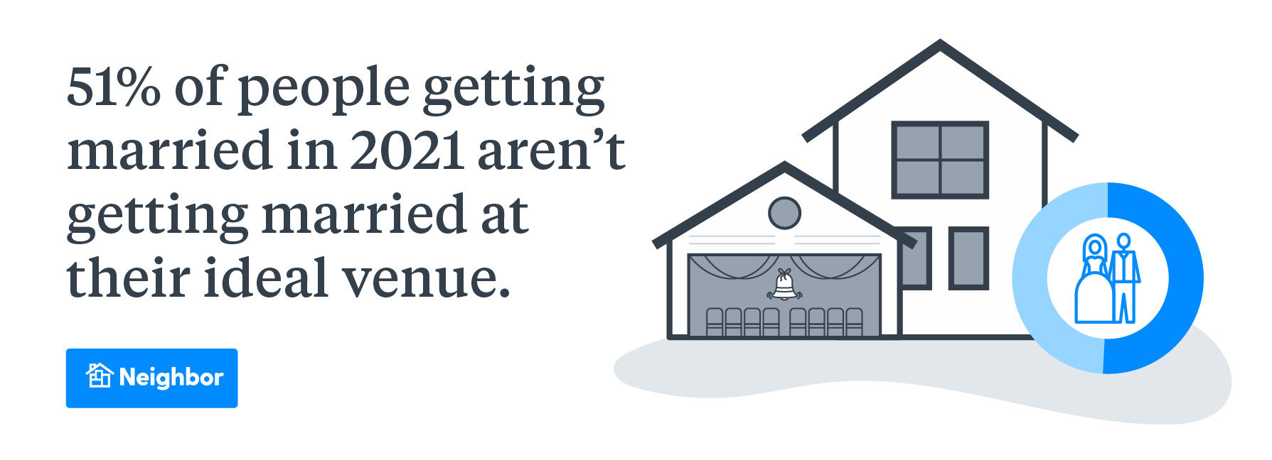 More Than Half of Respondents Aren’t Getting Married at Their Ideal Venue