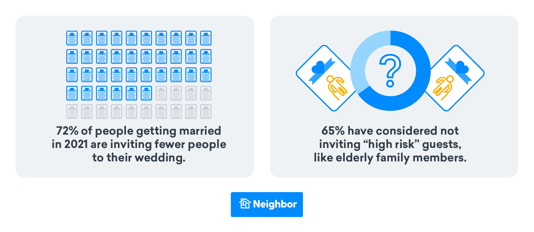 Most People Are Limiting or Reducing Their Guest Lists