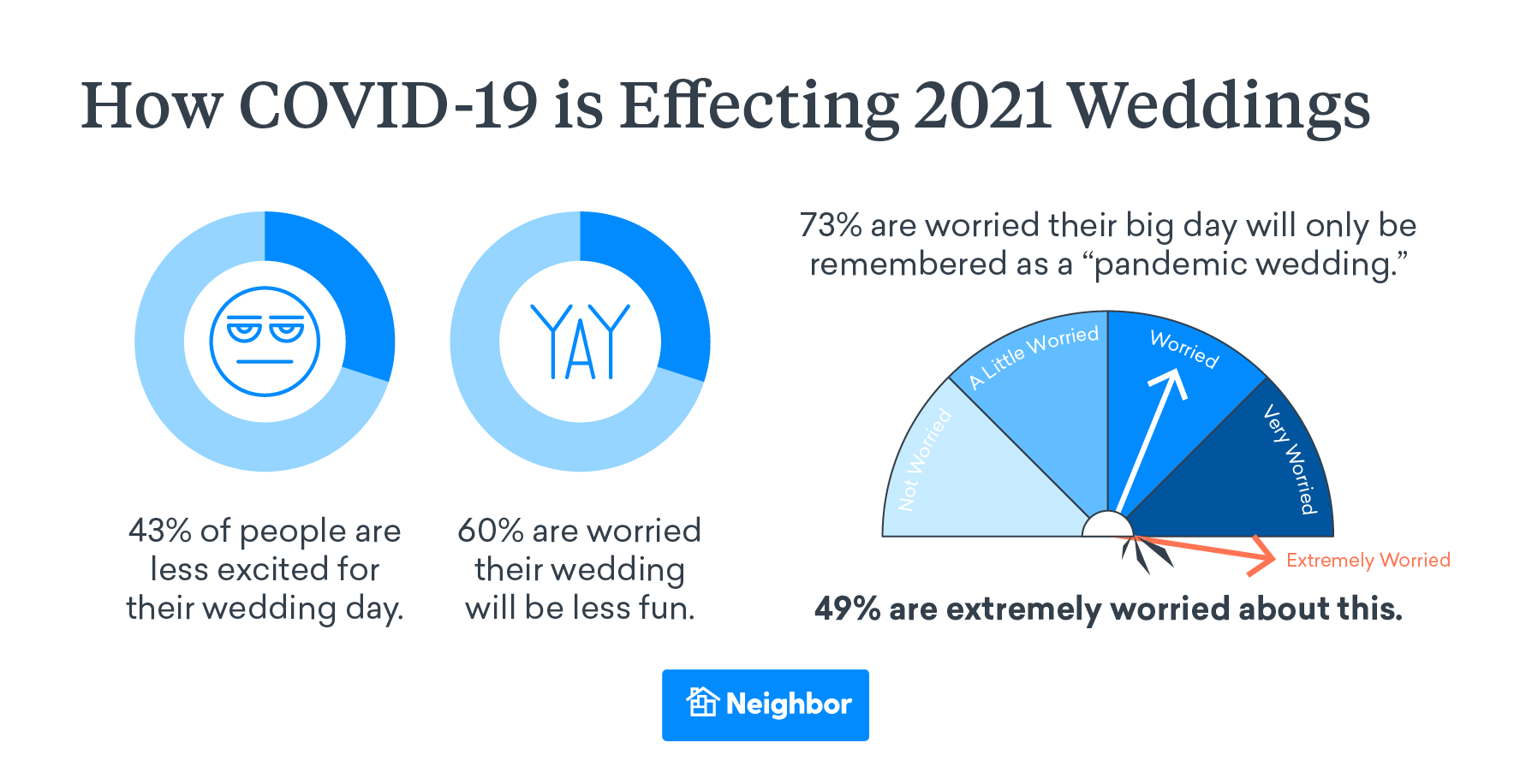 Overall, People Think Weddings Will Be Less Fun This Year