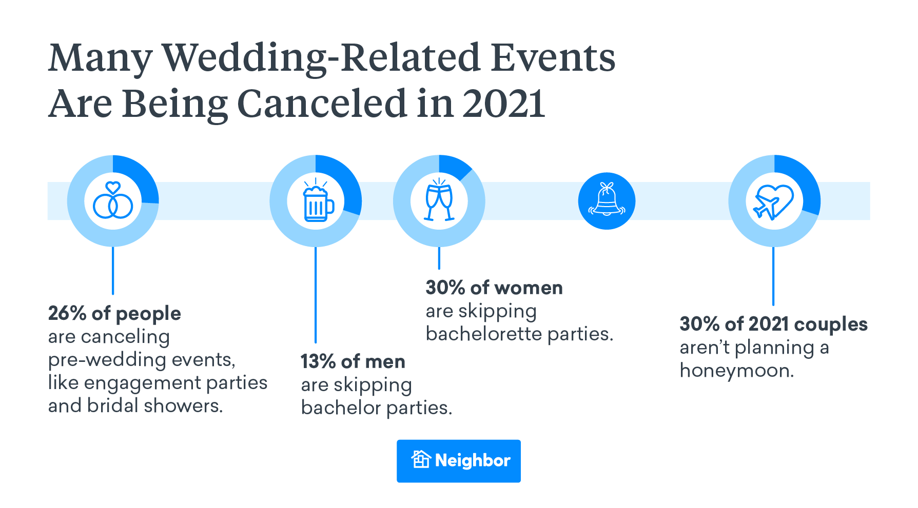 Many Wedding-Related Events Are Being Canceled in 2021