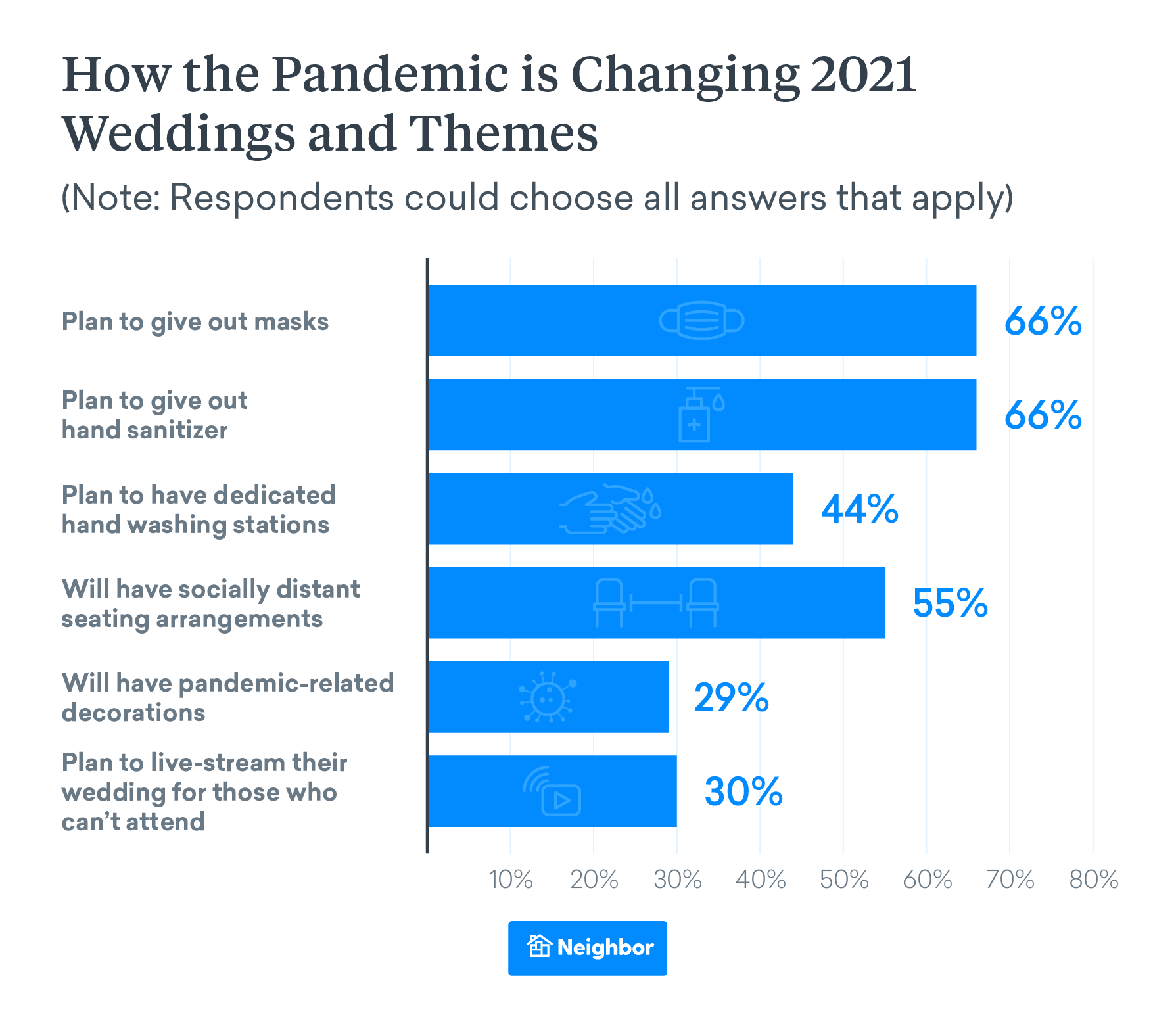 The Pandemic Might Show Up at Weddings In More Light-Hearted Ways