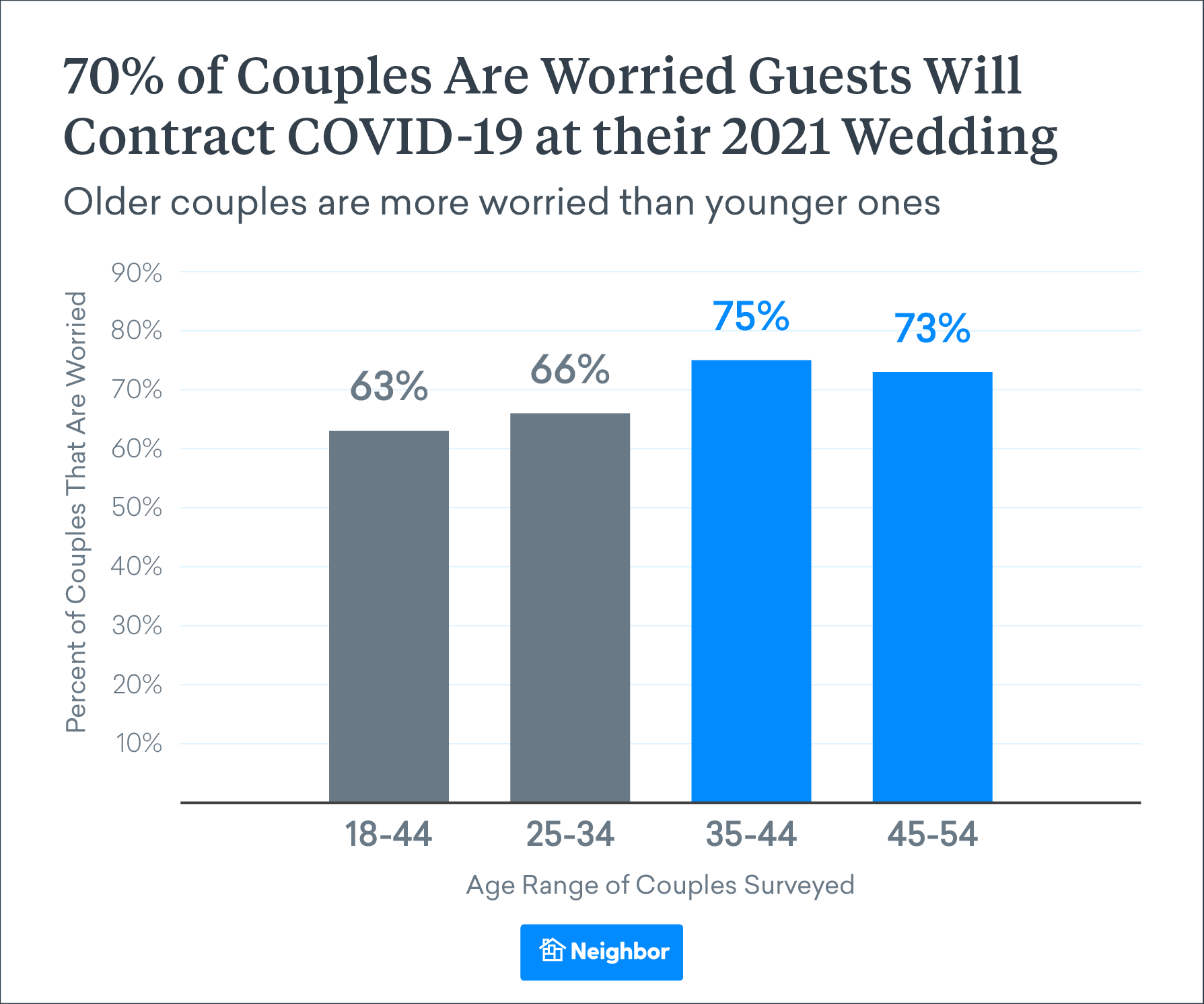 Overall, Couples Are Struggling to Balance Pandemic Safety and Their Dream Weddings
