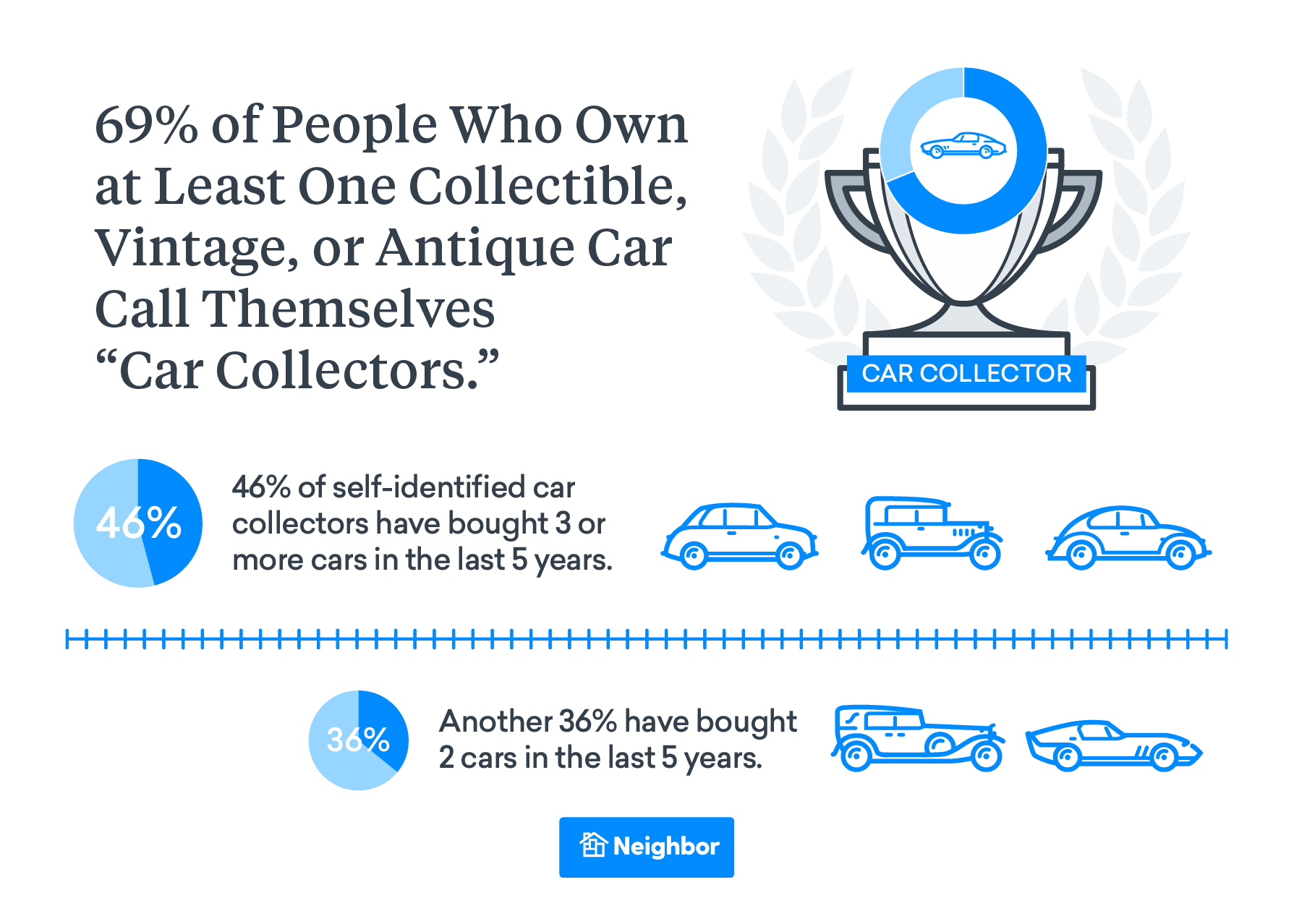 How Many Vintage Car Owners Are Car “Collectors?”