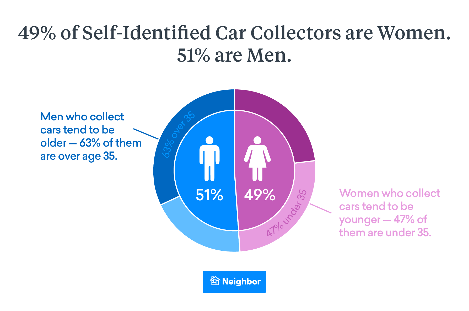Car Collector Gender Breakdown