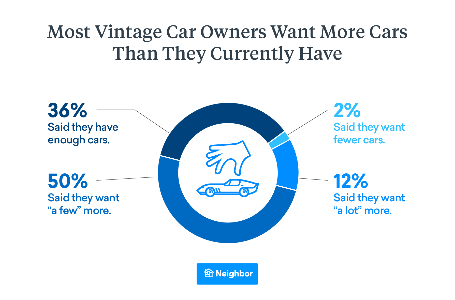 Most Vintage Car Owners Want More