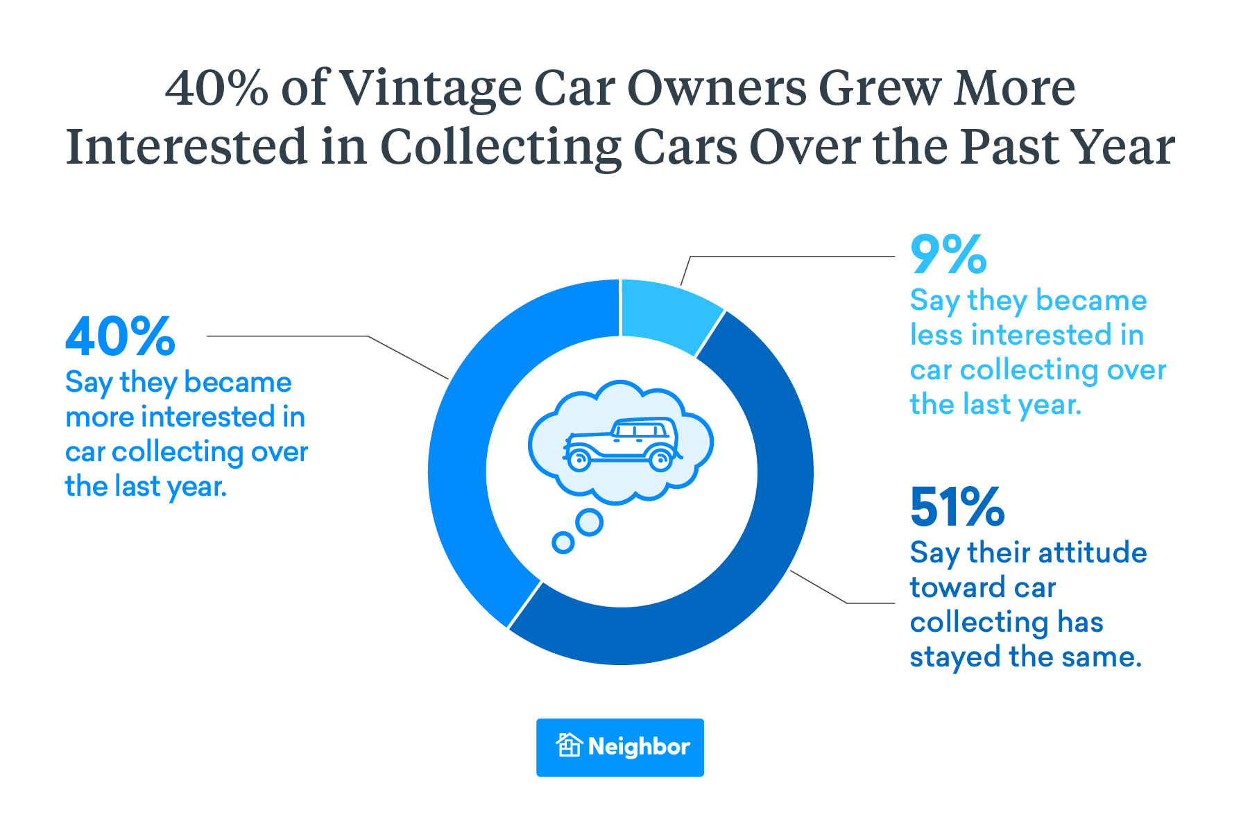 Vintage Car Owners Interested in Collecting