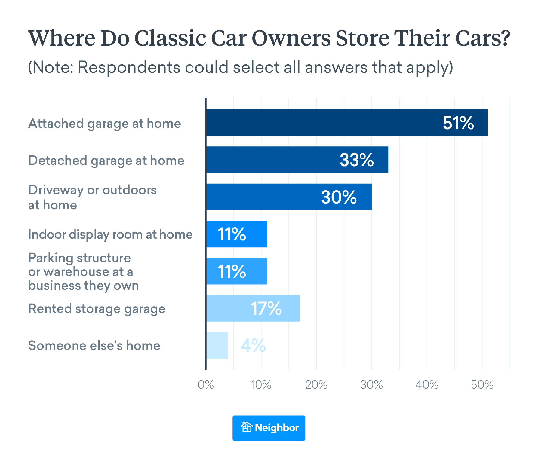 Where Do Car Owners Store Cars