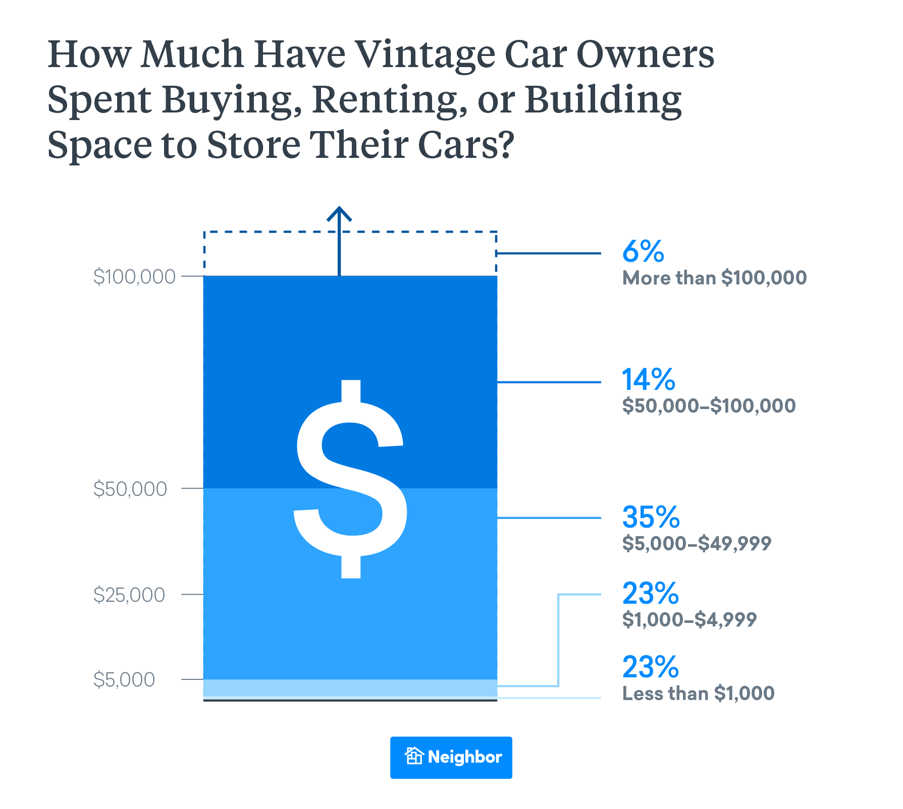 How Much Are Car Owners Spending