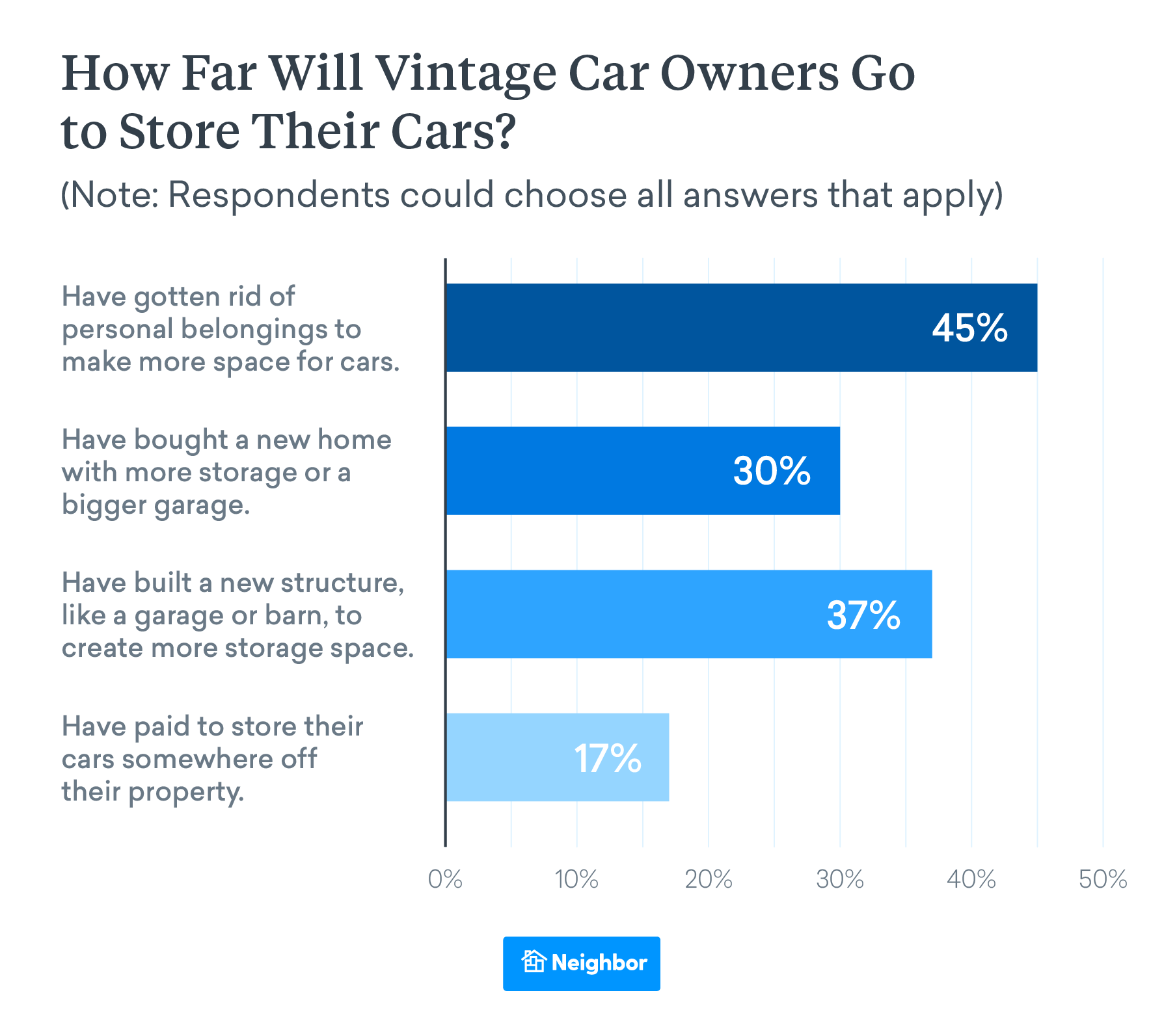 How Far Will Vintage Car Owners Go