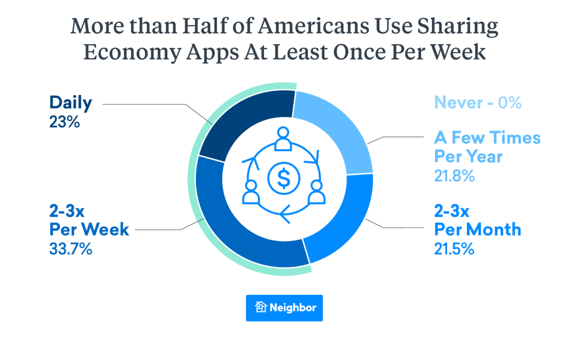 Report 83 of Sharing Economy App Users Feel More Connected to their Communities Neighbor Blog
