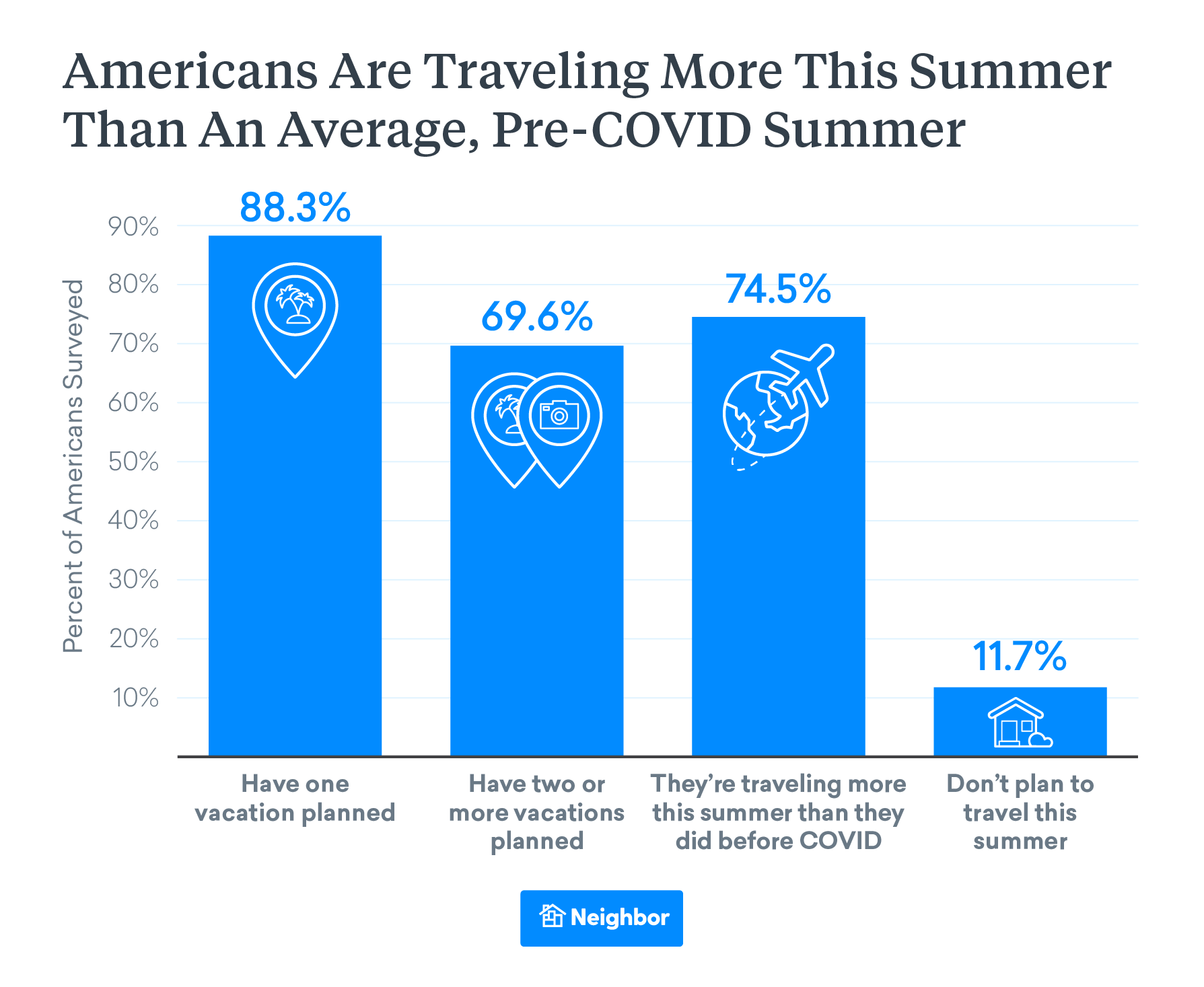 Americans are Traveling More this Summer
