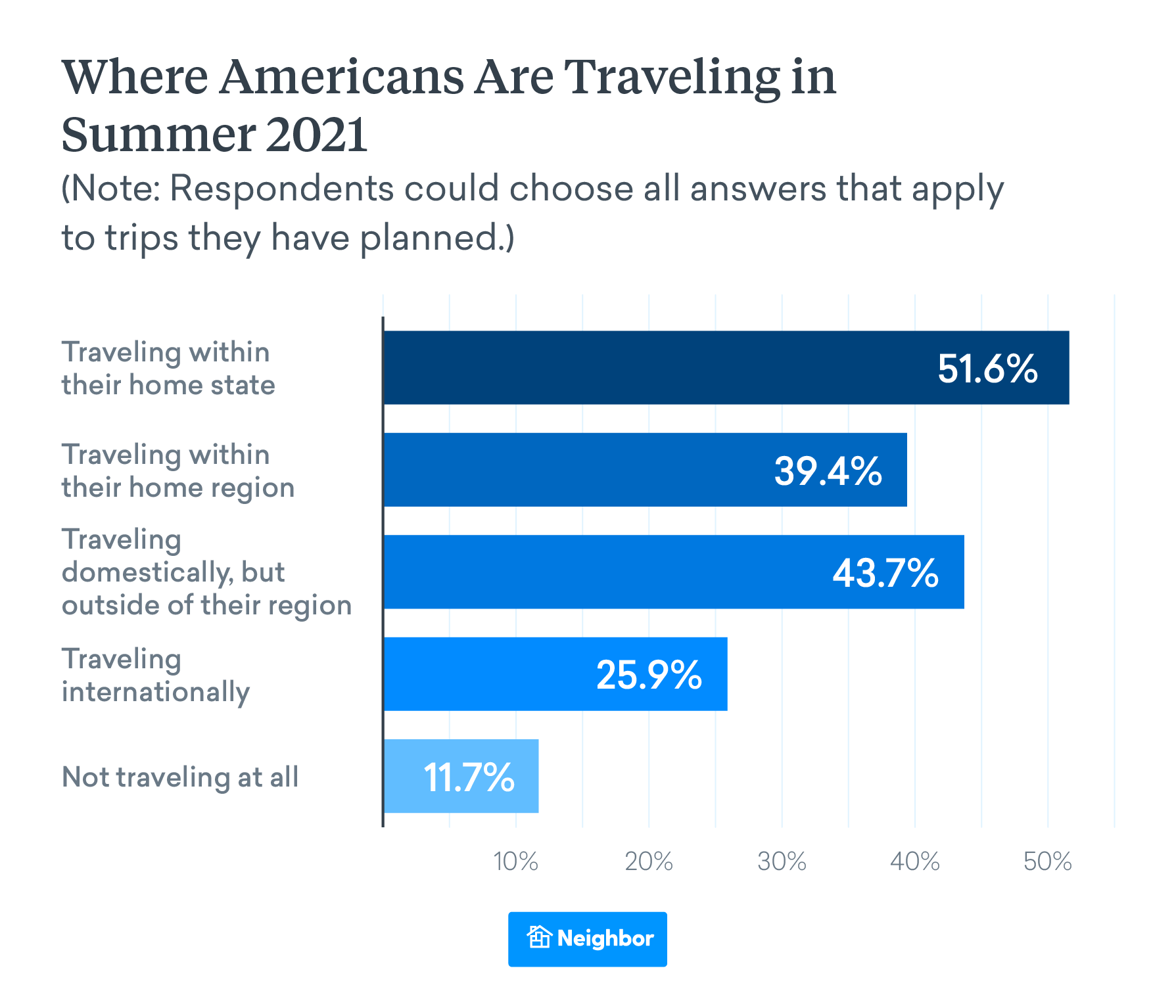 Most People Are Still Keeping Their Vacations Local