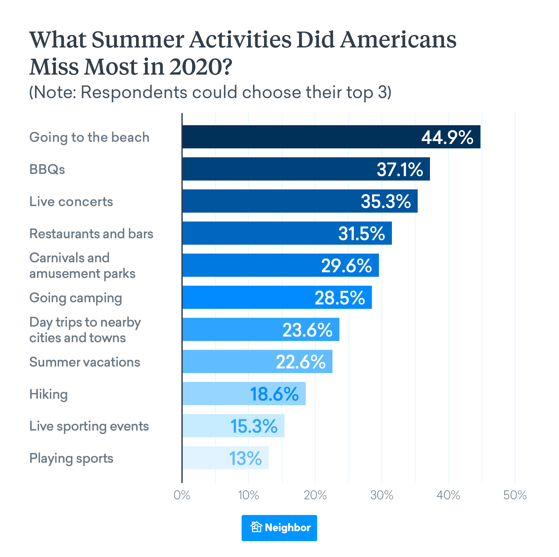 Americans Will Be Flocking to the Beach this Summer