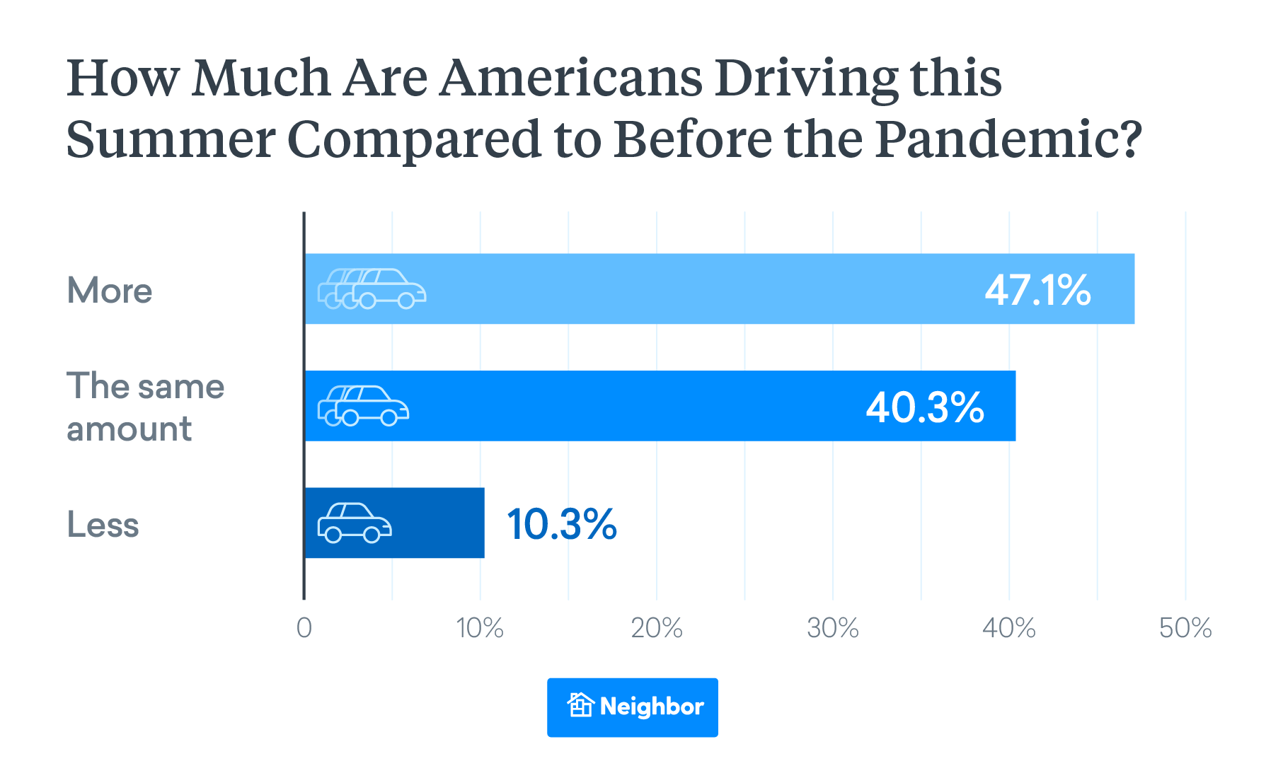 how much are americans driving