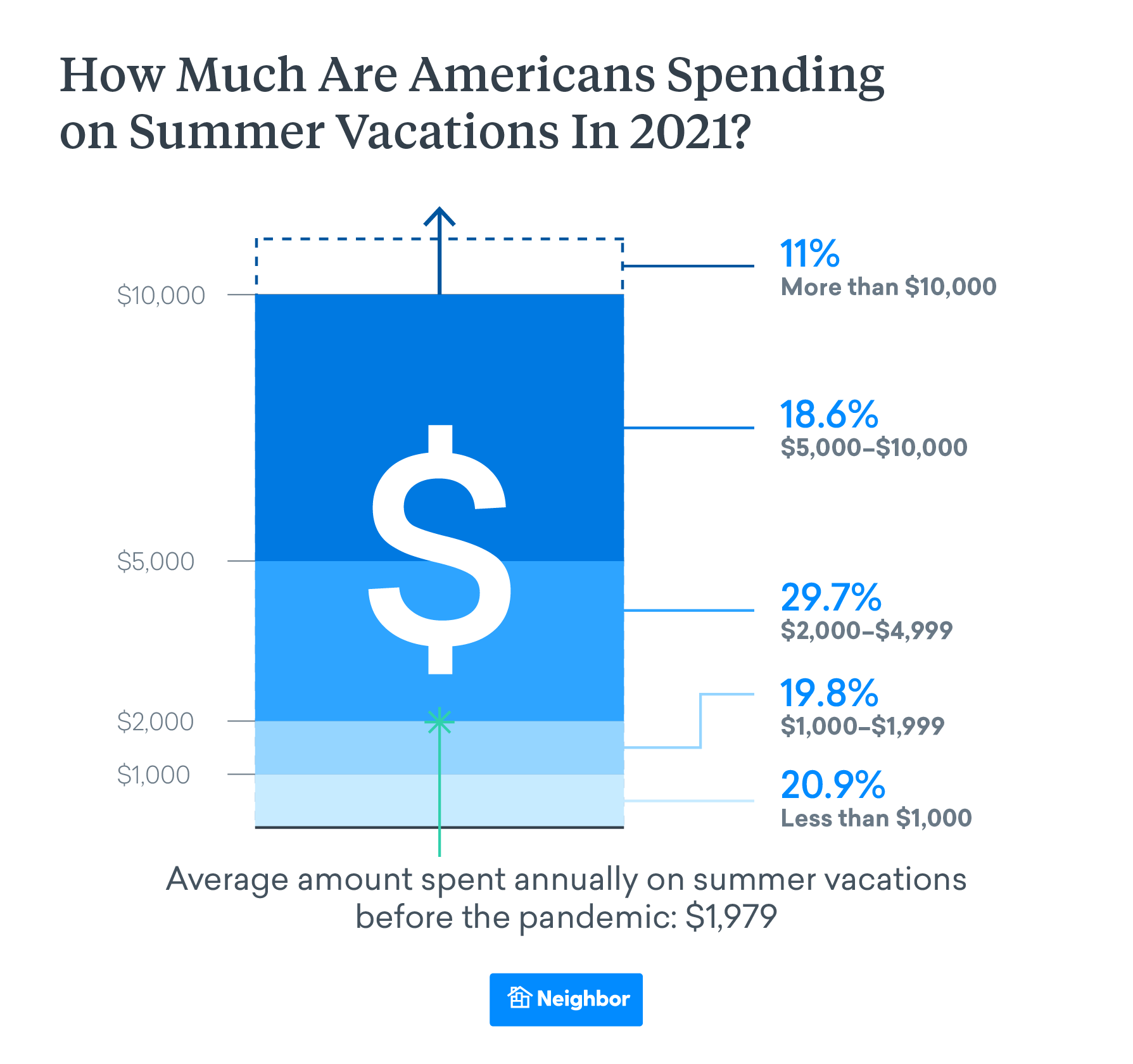 Americans Are Spending Slightly More than Average on Vacations This Summer