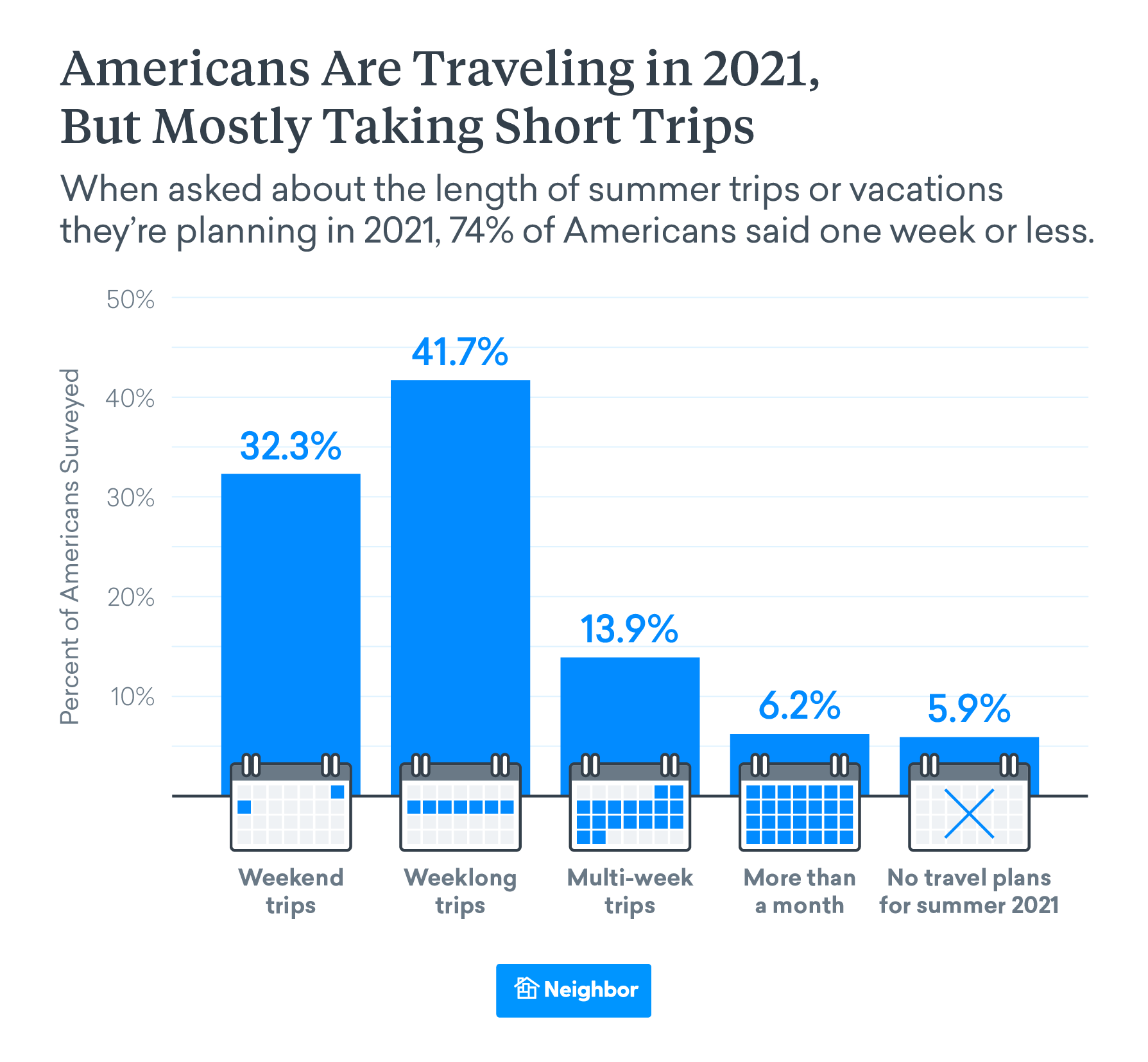 Week-long Trips Are the Most Popular Vacations in 2021