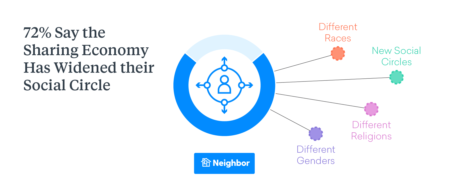 72% Say the Sharing Economy Has Widened their Social Circle