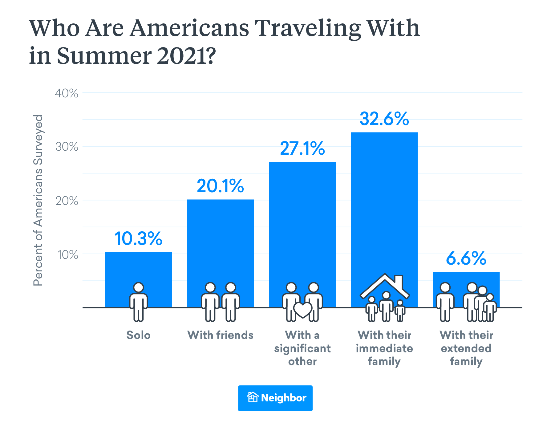 Most People Are Traveling with Family
