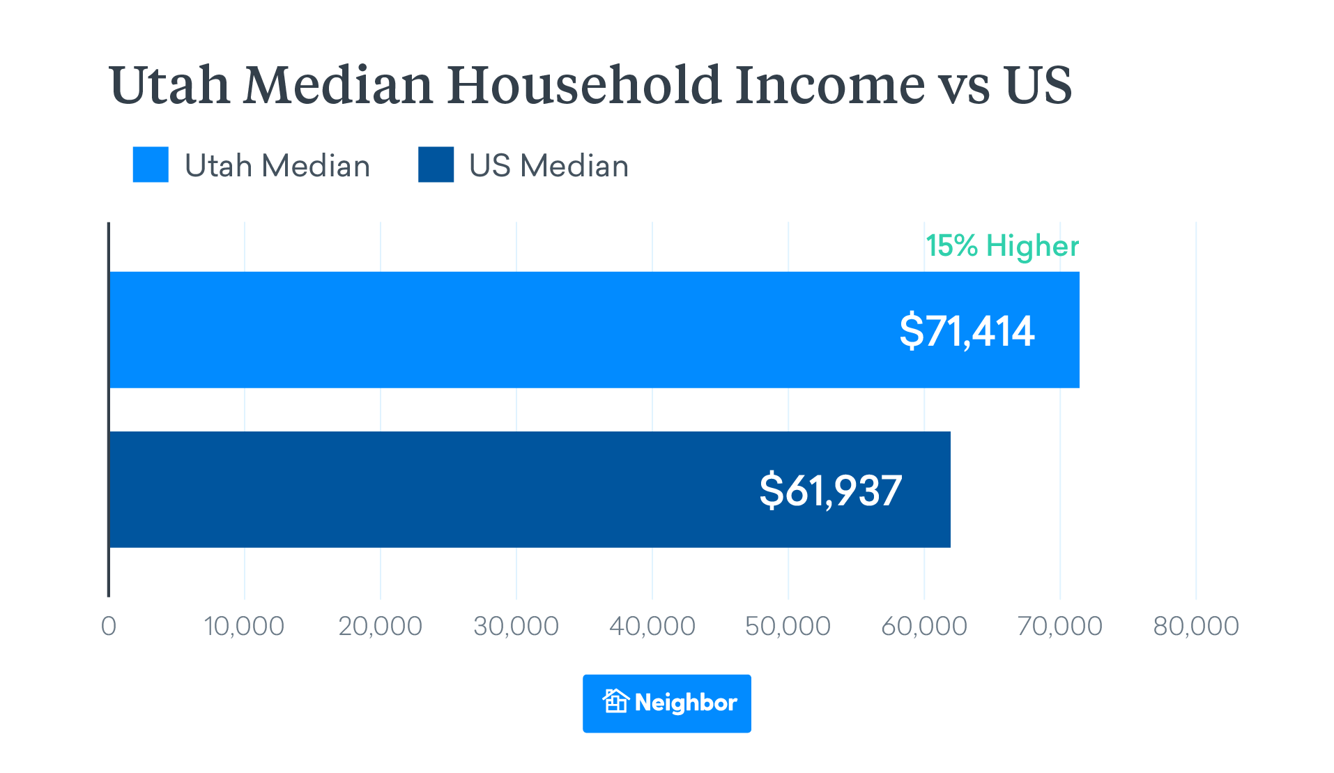 utah Median household income