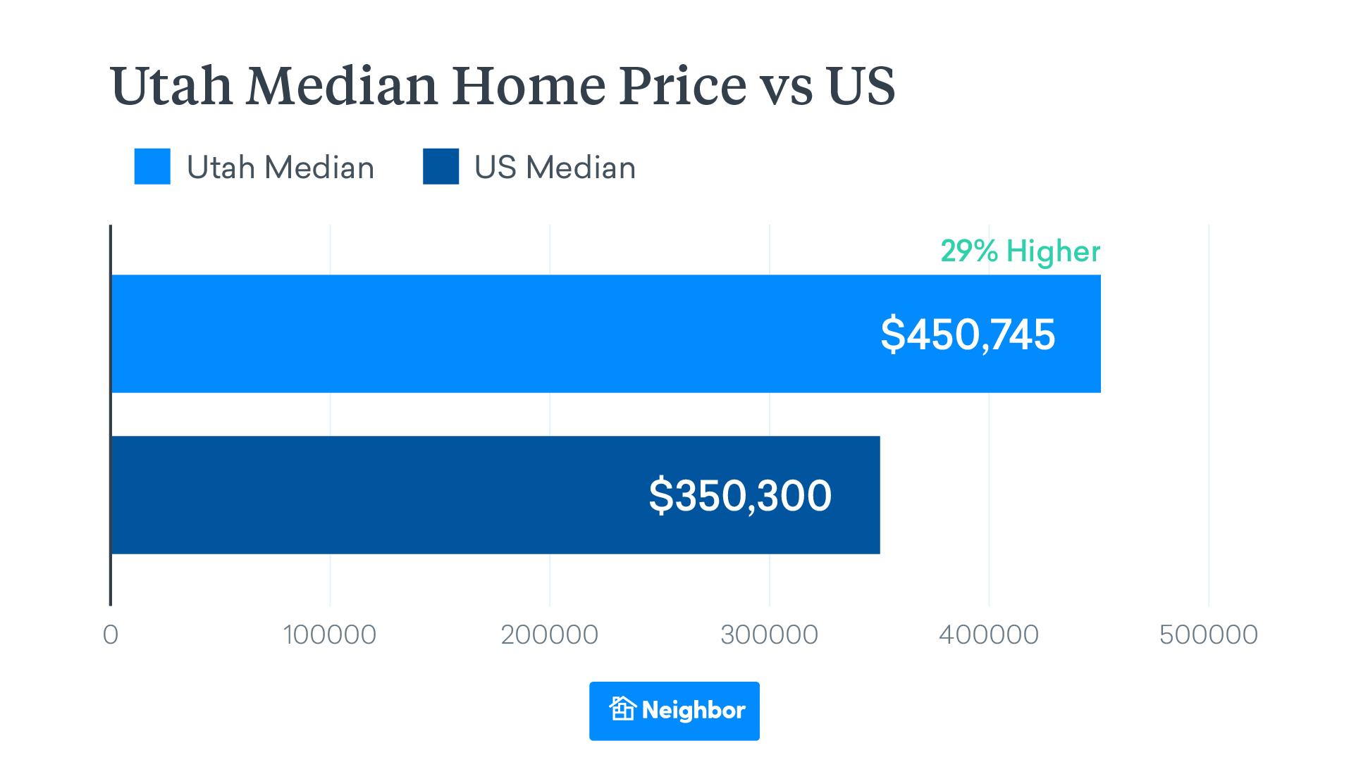 utah Average home price