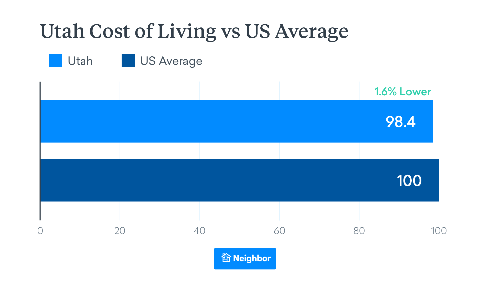 utah Cost of living