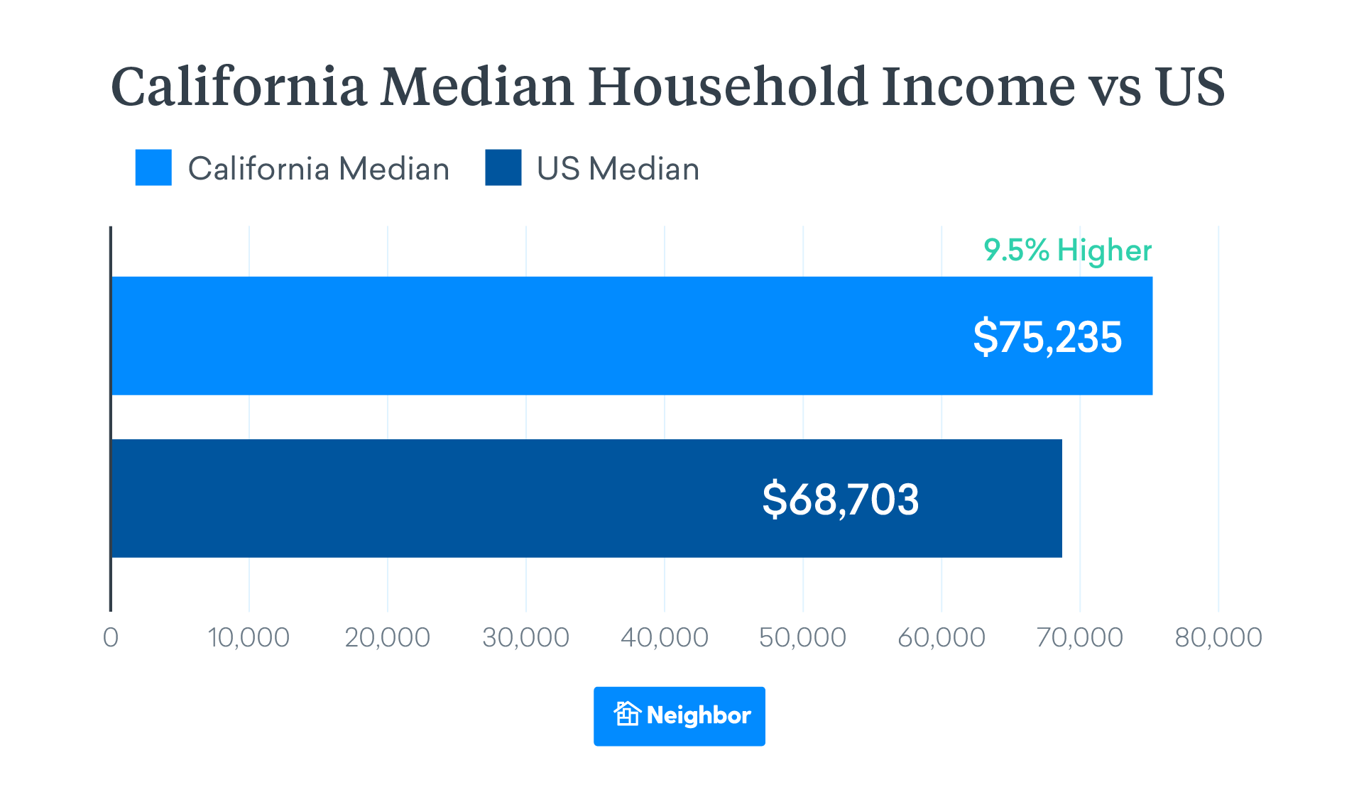 california Median household income