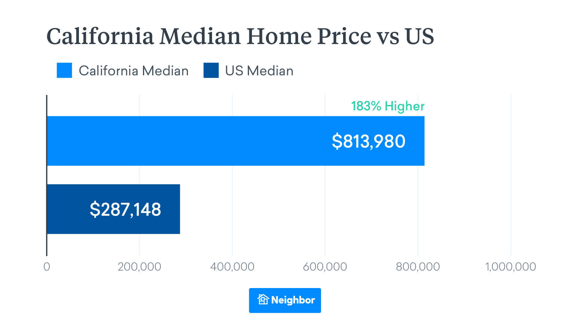 california Average home price