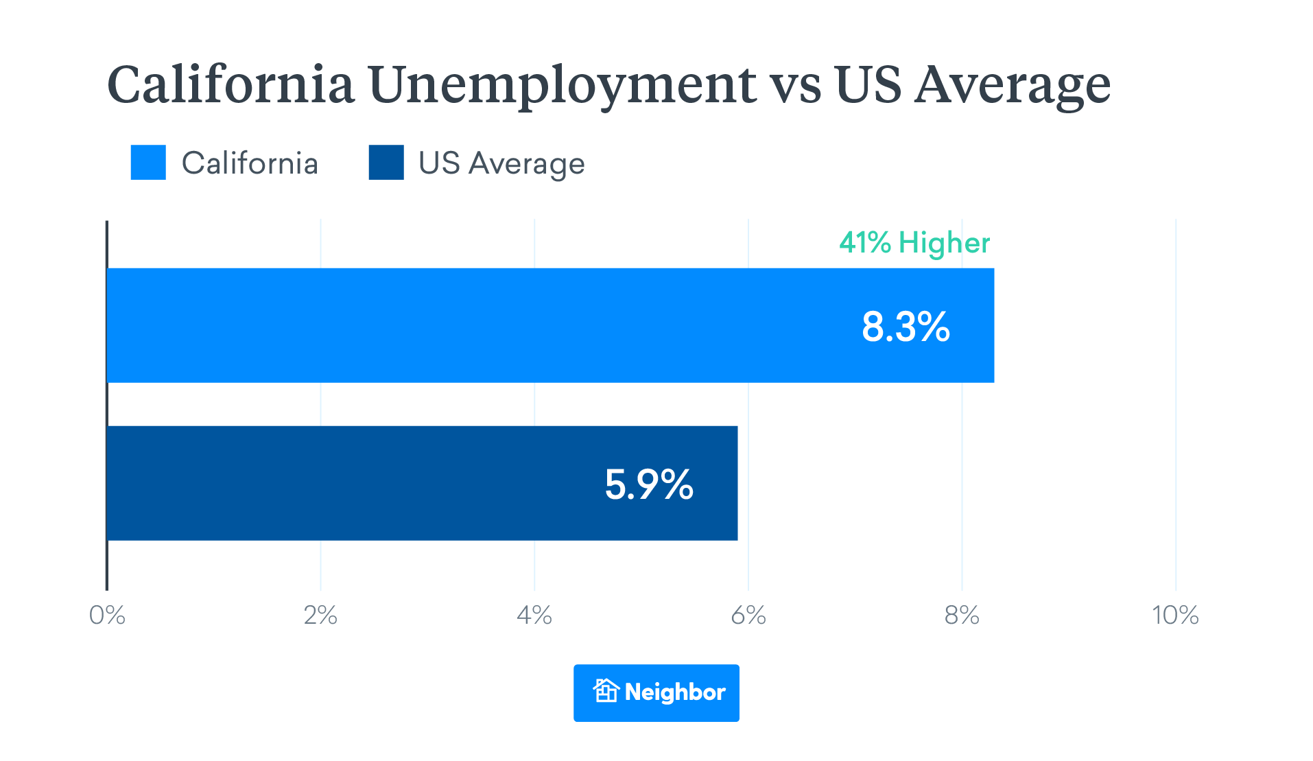 california Unemployment rate