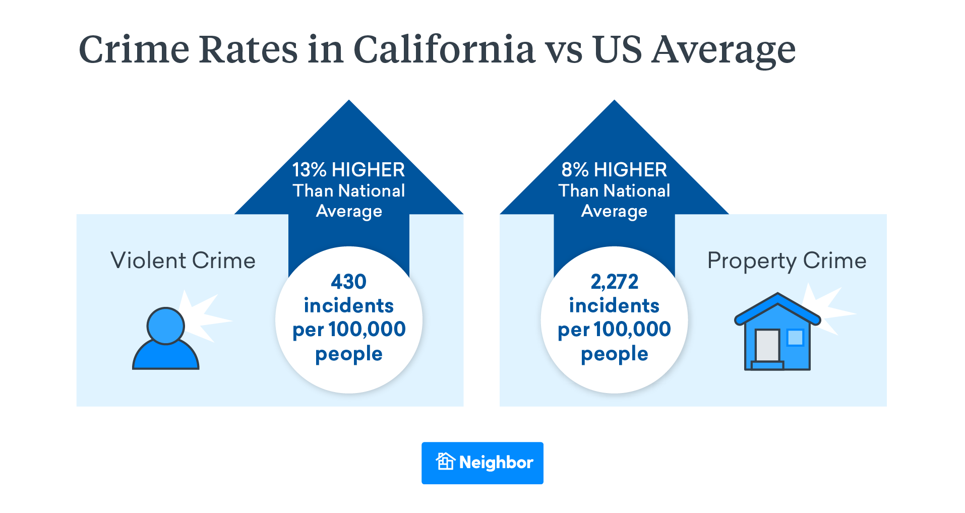 california Crime rate